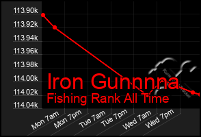 Total Graph of Iron Gunnnna