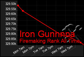 Total Graph of Iron Gunnnna