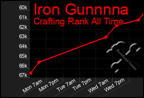 Total Graph of Iron Gunnnna