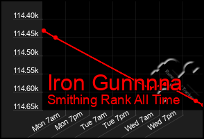 Total Graph of Iron Gunnnna