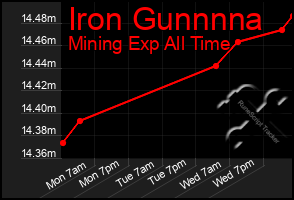 Total Graph of Iron Gunnnna