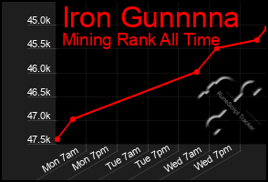 Total Graph of Iron Gunnnna