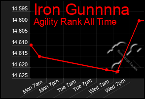 Total Graph of Iron Gunnnna