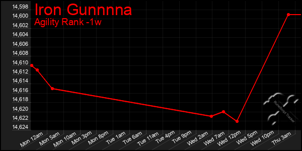 Last 7 Days Graph of Iron Gunnnna