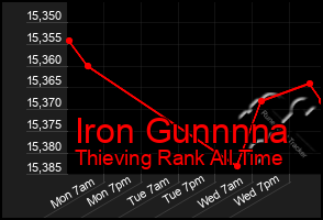 Total Graph of Iron Gunnnna