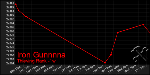 Last 7 Days Graph of Iron Gunnnna