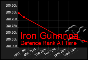 Total Graph of Iron Gunnnna