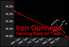 Total Graph of Iron Gunnnna