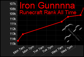 Total Graph of Iron Gunnnna