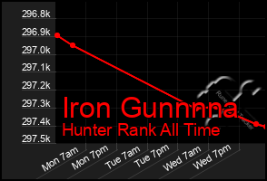 Total Graph of Iron Gunnnna