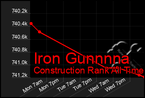 Total Graph of Iron Gunnnna