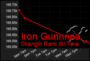 Total Graph of Iron Gunnnna