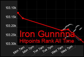 Total Graph of Iron Gunnnna