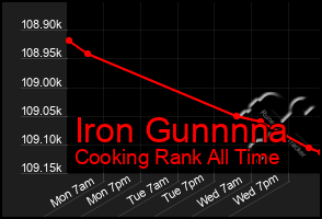 Total Graph of Iron Gunnnna