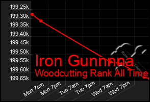 Total Graph of Iron Gunnnna