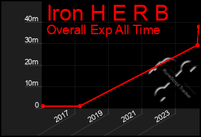 Total Graph of Iron H E R B