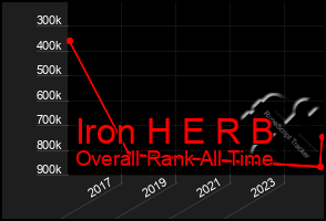 Total Graph of Iron H E R B