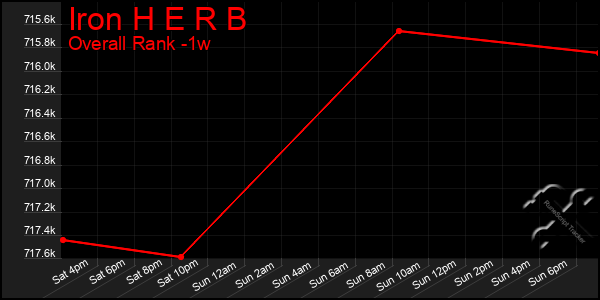 Last 7 Days Graph of Iron H E R B