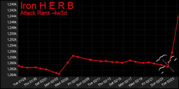 Last 31 Days Graph of Iron H E R B