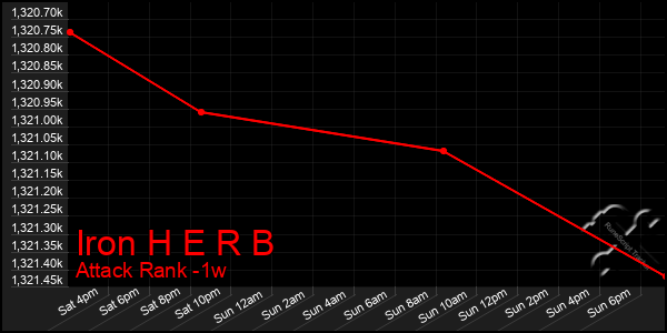 Last 7 Days Graph of Iron H E R B