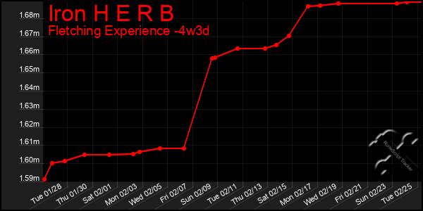 Last 31 Days Graph of Iron H E R B