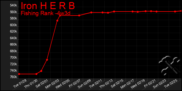 Last 31 Days Graph of Iron H E R B