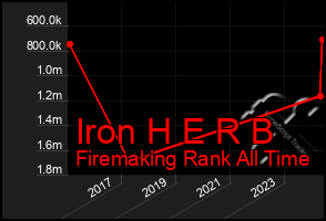 Total Graph of Iron H E R B