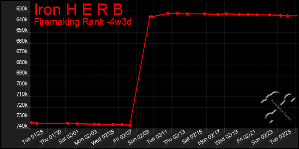 Last 31 Days Graph of Iron H E R B