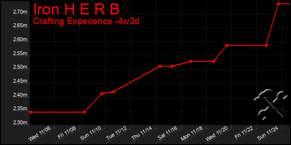 Last 31 Days Graph of Iron H E R B