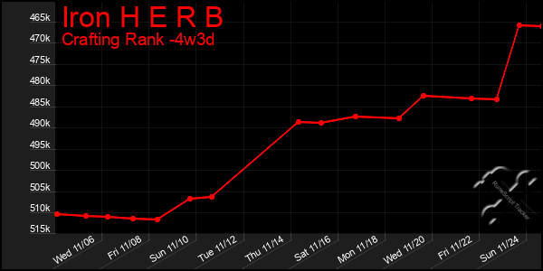 Last 31 Days Graph of Iron H E R B