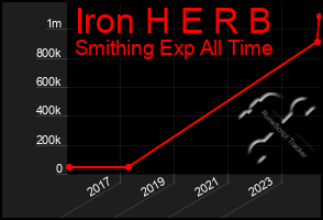 Total Graph of Iron H E R B