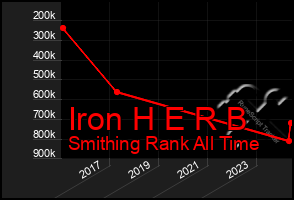 Total Graph of Iron H E R B