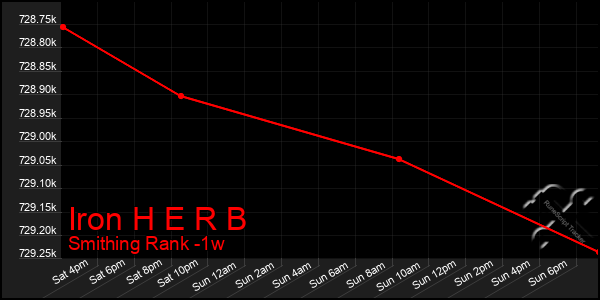 Last 7 Days Graph of Iron H E R B