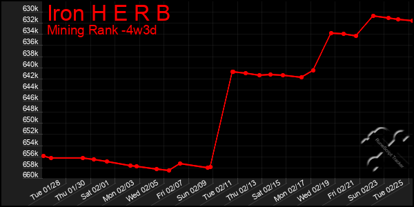 Last 31 Days Graph of Iron H E R B