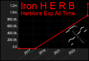 Total Graph of Iron H E R B