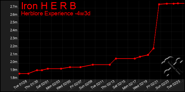 Last 31 Days Graph of Iron H E R B