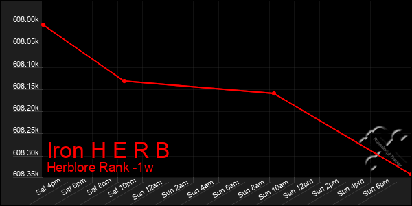 Last 7 Days Graph of Iron H E R B