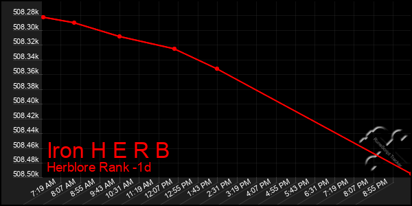 Last 24 Hours Graph of Iron H E R B