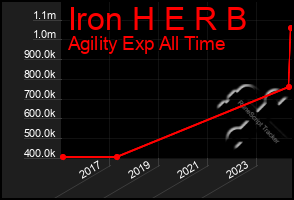 Total Graph of Iron H E R B