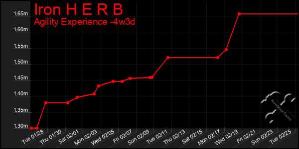 Last 31 Days Graph of Iron H E R B