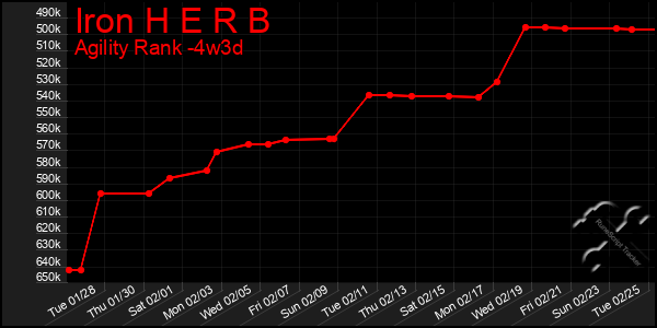 Last 31 Days Graph of Iron H E R B