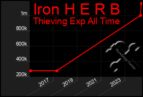 Total Graph of Iron H E R B