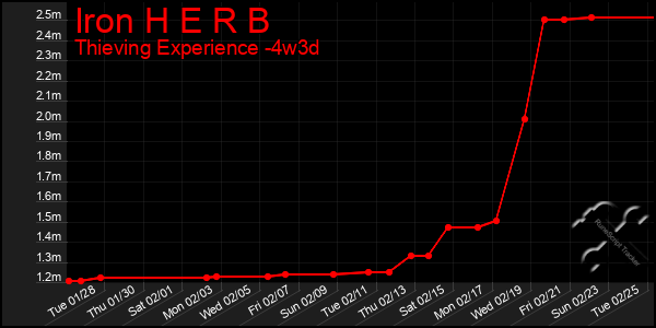 Last 31 Days Graph of Iron H E R B