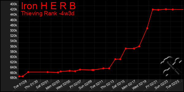 Last 31 Days Graph of Iron H E R B