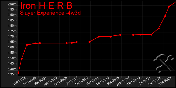 Last 31 Days Graph of Iron H E R B