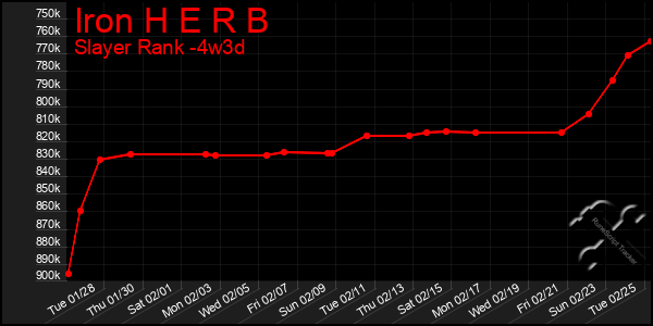 Last 31 Days Graph of Iron H E R B