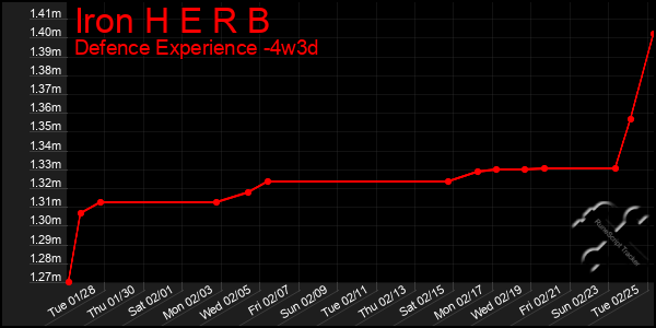 Last 31 Days Graph of Iron H E R B