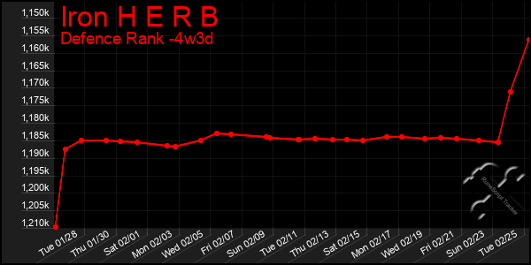 Last 31 Days Graph of Iron H E R B