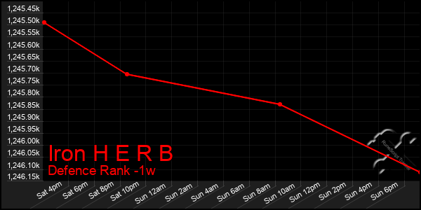 Last 7 Days Graph of Iron H E R B