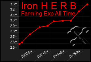 Total Graph of Iron H E R B